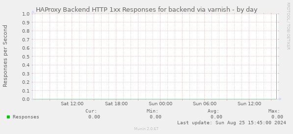 HAProxy Backend HTTP 1xx Responses for backend via varnish