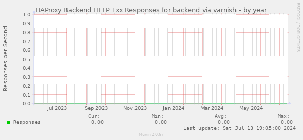 HAProxy Backend HTTP 1xx Responses for backend via varnish