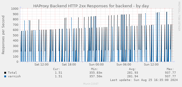 HAProxy Backend HTTP 2xx Responses for backend