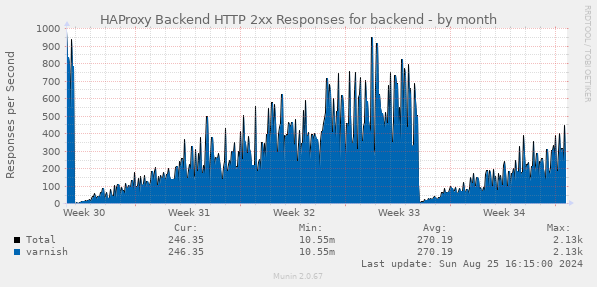 HAProxy Backend HTTP 2xx Responses for backend