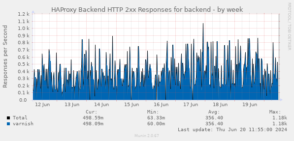 HAProxy Backend HTTP 2xx Responses for backend