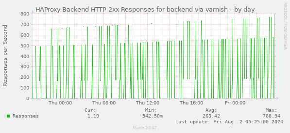 HAProxy Backend HTTP 2xx Responses for backend via varnish