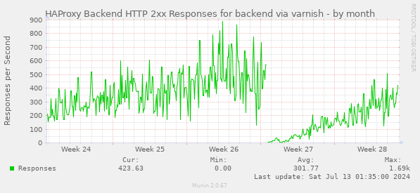 HAProxy Backend HTTP 2xx Responses for backend via varnish