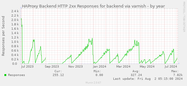 HAProxy Backend HTTP 2xx Responses for backend via varnish