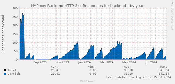 HAProxy Backend HTTP 3xx Responses for backend