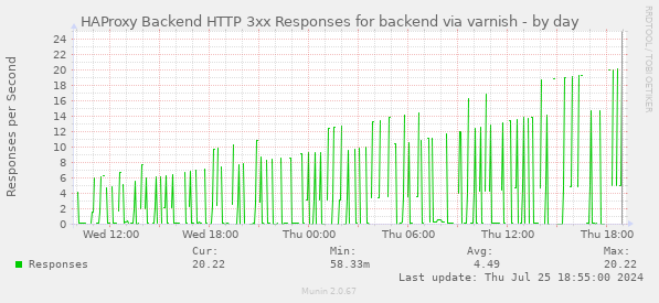 HAProxy Backend HTTP 3xx Responses for backend via varnish