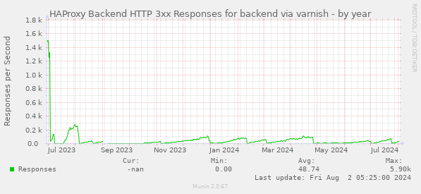 HAProxy Backend HTTP 3xx Responses for backend via varnish