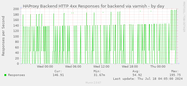 HAProxy Backend HTTP 4xx Responses for backend via varnish
