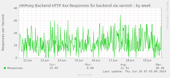 HAProxy Backend HTTP 4xx Responses for backend via varnish