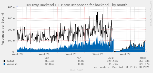 HAProxy Backend HTTP 5xx Responses for backend