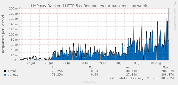 HAProxy Backend HTTP 5xx Responses for backend