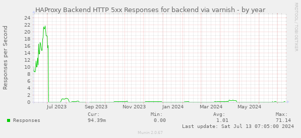 HAProxy Backend HTTP 5xx Responses for backend via varnish