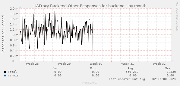 HAProxy Backend Other Responses for backend