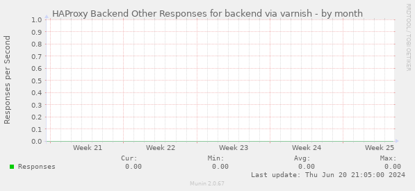 HAProxy Backend Other Responses for backend via varnish