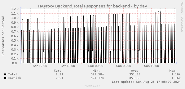 HAProxy Backend Total Responses for backend