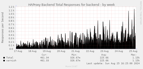 HAProxy Backend Total Responses for backend