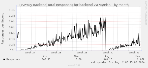 HAProxy Backend Total Responses for backend via varnish