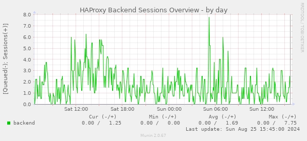 HAProxy Backend Sessions Overview