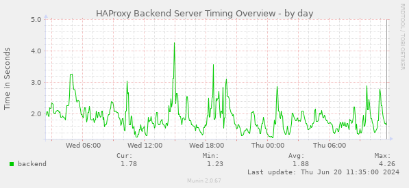 HAProxy Backend Server Timing Overview