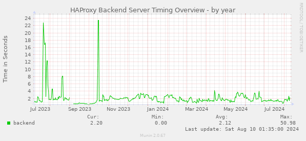 HAProxy Backend Server Timing Overview