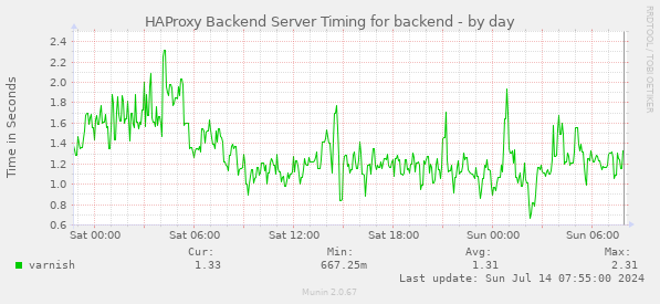 HAProxy Backend Server Timing for backend