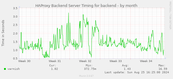 HAProxy Backend Server Timing for backend