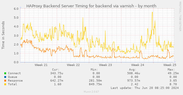 HAProxy Backend Server Timing for backend via varnish