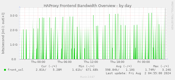 HAProxy Frontend Bandwidth Overview