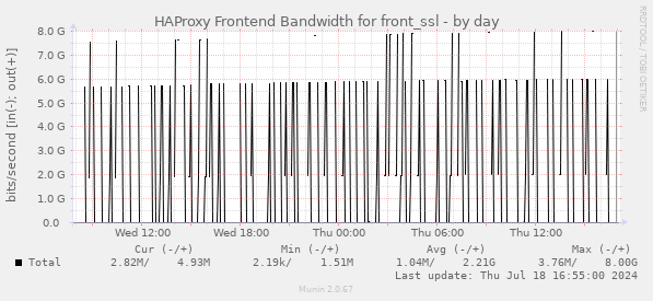 HAProxy Frontend Bandwidth for front_ssl