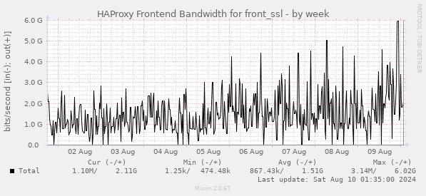 HAProxy Frontend Bandwidth for front_ssl