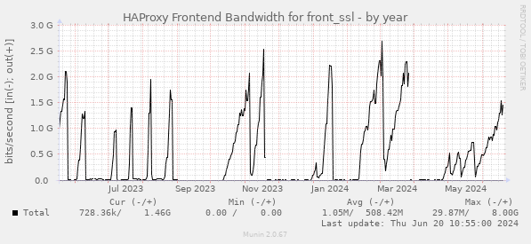 HAProxy Frontend Bandwidth for front_ssl