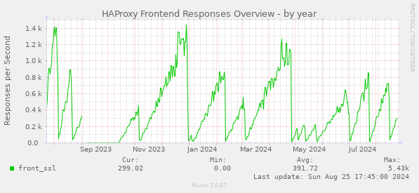 HAProxy Frontend Responses Overview