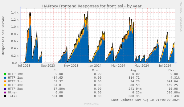 HAProxy Frontend Responses for front_ssl