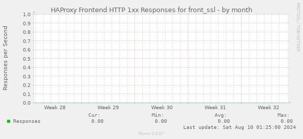 HAProxy Frontend HTTP 1xx Responses for front_ssl