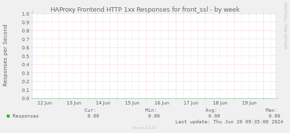 HAProxy Frontend HTTP 1xx Responses for front_ssl