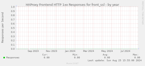 HAProxy Frontend HTTP 1xx Responses for front_ssl