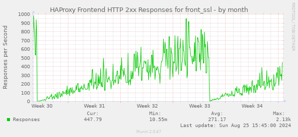 HAProxy Frontend HTTP 2xx Responses for front_ssl