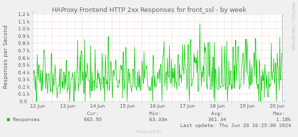 HAProxy Frontend HTTP 2xx Responses for front_ssl