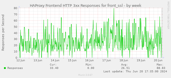 HAProxy Frontend HTTP 3xx Responses for front_ssl