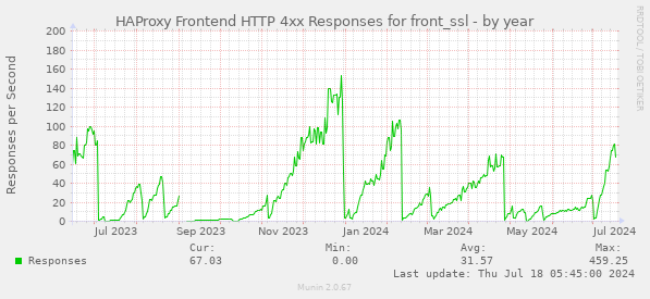 HAProxy Frontend HTTP 4xx Responses for front_ssl