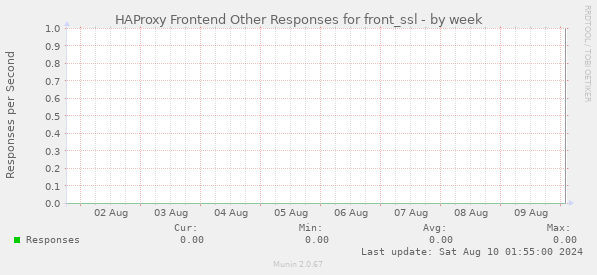 HAProxy Frontend Other Responses for front_ssl