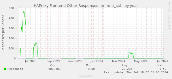 HAProxy Frontend Other Responses for front_ssl