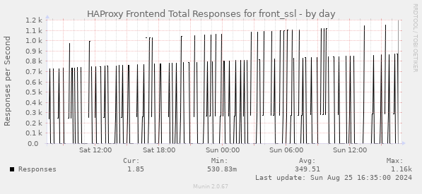 HAProxy Frontend Total Responses for front_ssl