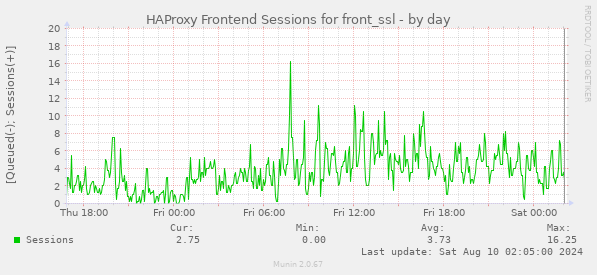 HAProxy Frontend Sessions for front_ssl