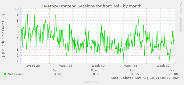 HAProxy Frontend Sessions for front_ssl