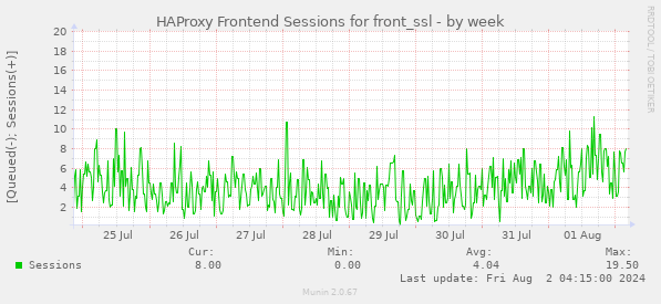 HAProxy Frontend Sessions for front_ssl