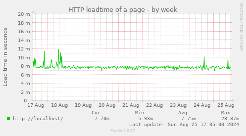 HTTP loadtime of a page