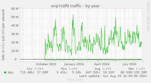 enp7s0f0 traffic