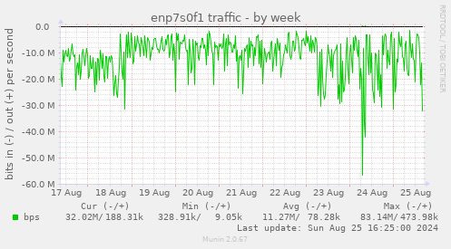 enp7s0f1 traffic