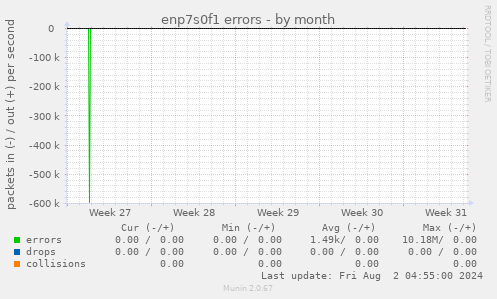 enp7s0f1 errors